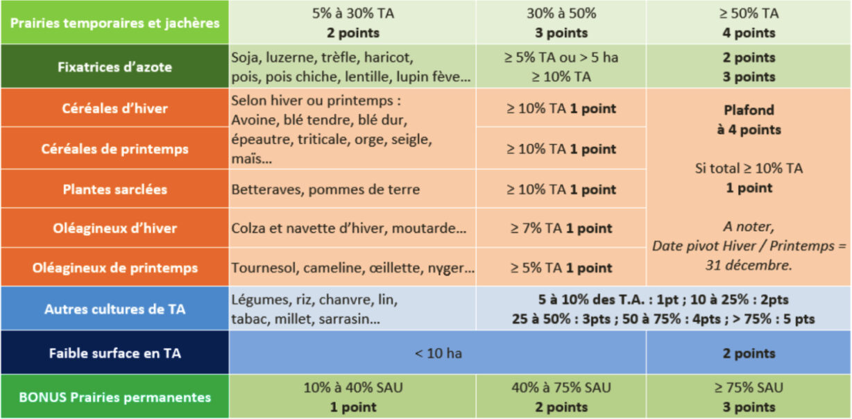 Pac 2025 Tableau Système De Points Pour La Voie Des Pratiques Agricoles Cerfrance Brocéliande