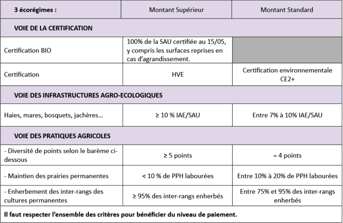 Tableau Pac 2025 Critères Des Éco Régimes Et Niveaux De Paiement Cerfrance Brocéliande