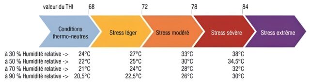 Frise de l'évolution du stress bovins en Bretagne en fonction de la température
