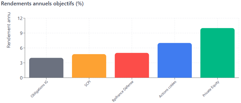 Graphique comparatif des rendements annuels objectifs (%) de différents placements, mettant en avant le positionnement de Bpifrance Défense face aux SCPI, obligations IG, actions cotées et private equity.