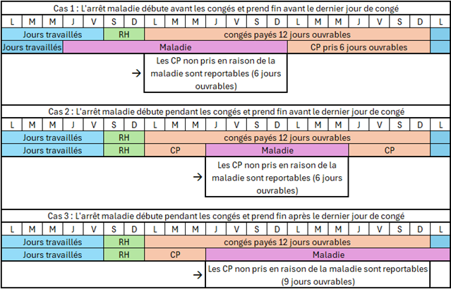 arret maladie pendant congés calcul
