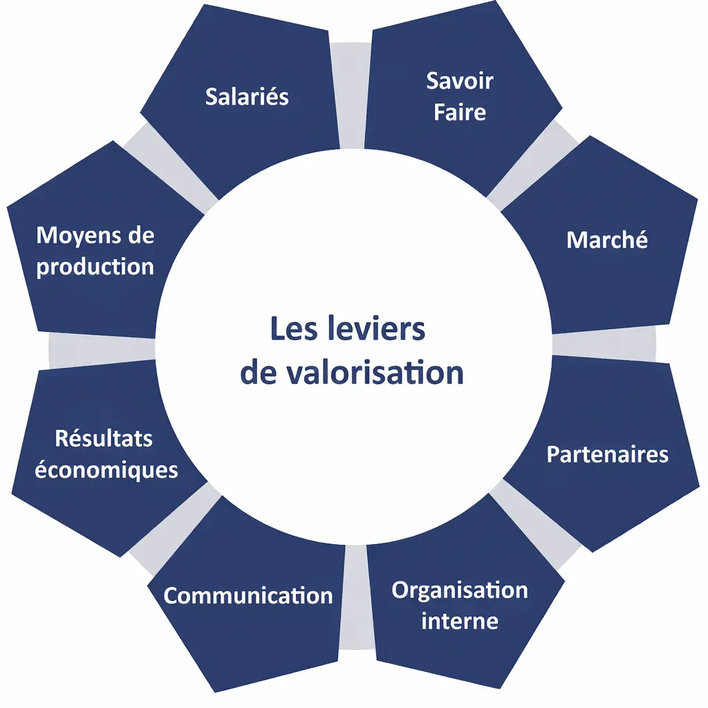 Schéma des leviers de valorisation d’une entreprise : salariés, savoir-faire, marché, partenaires, organisation interne, communication, résultats économiques et moyens de production