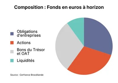 Camembert Fonds Euro à Horizon 1