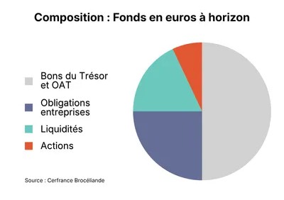 Camembert Fonds Euro à Horizon
