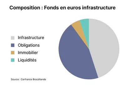 Camembert Fonds Euro Infrastructure